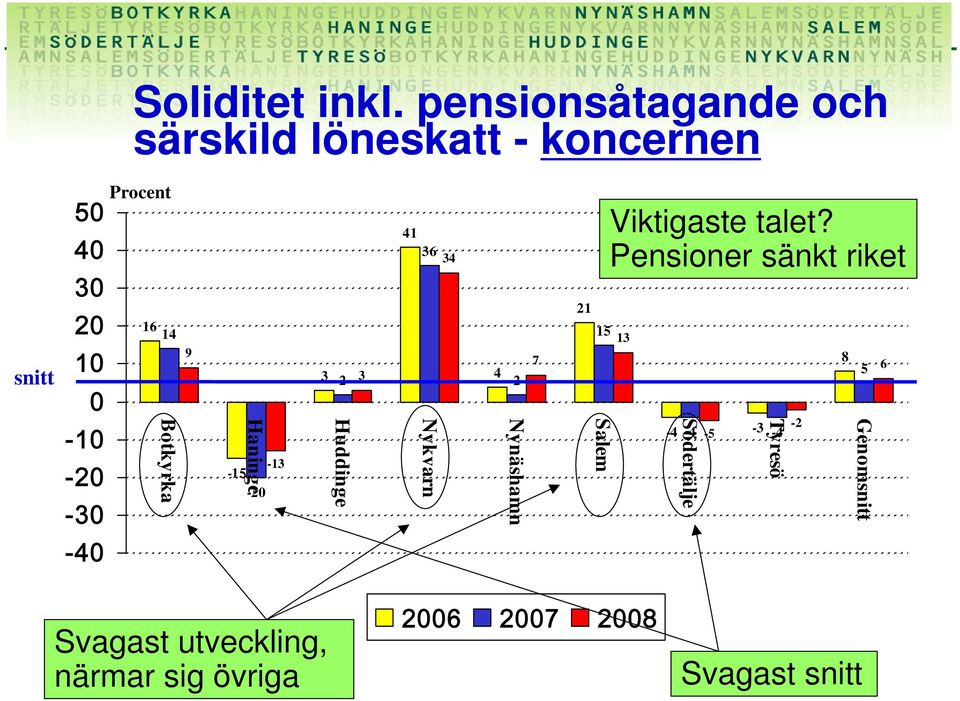 0-10 -20-30 Procent 16 14 9-13 -15-20 3 2 3 41 36 34 7 4 2 21 15 13