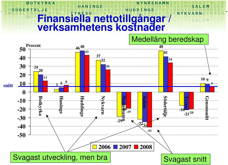 37 32 26-29 -15-19 Medellång beredskap -32-35 -41 48 41 34-16