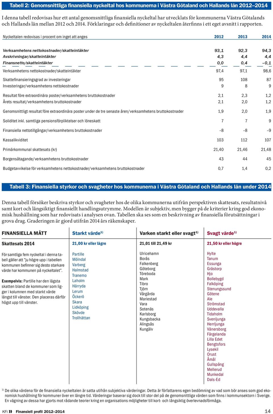 Nyckeltalen redovisas i procent om inget att anges 2012 2013 2014 Verksamhetens nettokostnader/skatteintäkter 93,1 92,3 94,3 Avskrivningar/skatteintäkter 4,3 4,4 4,4 Finansnetto/skatteintäkter 0,0