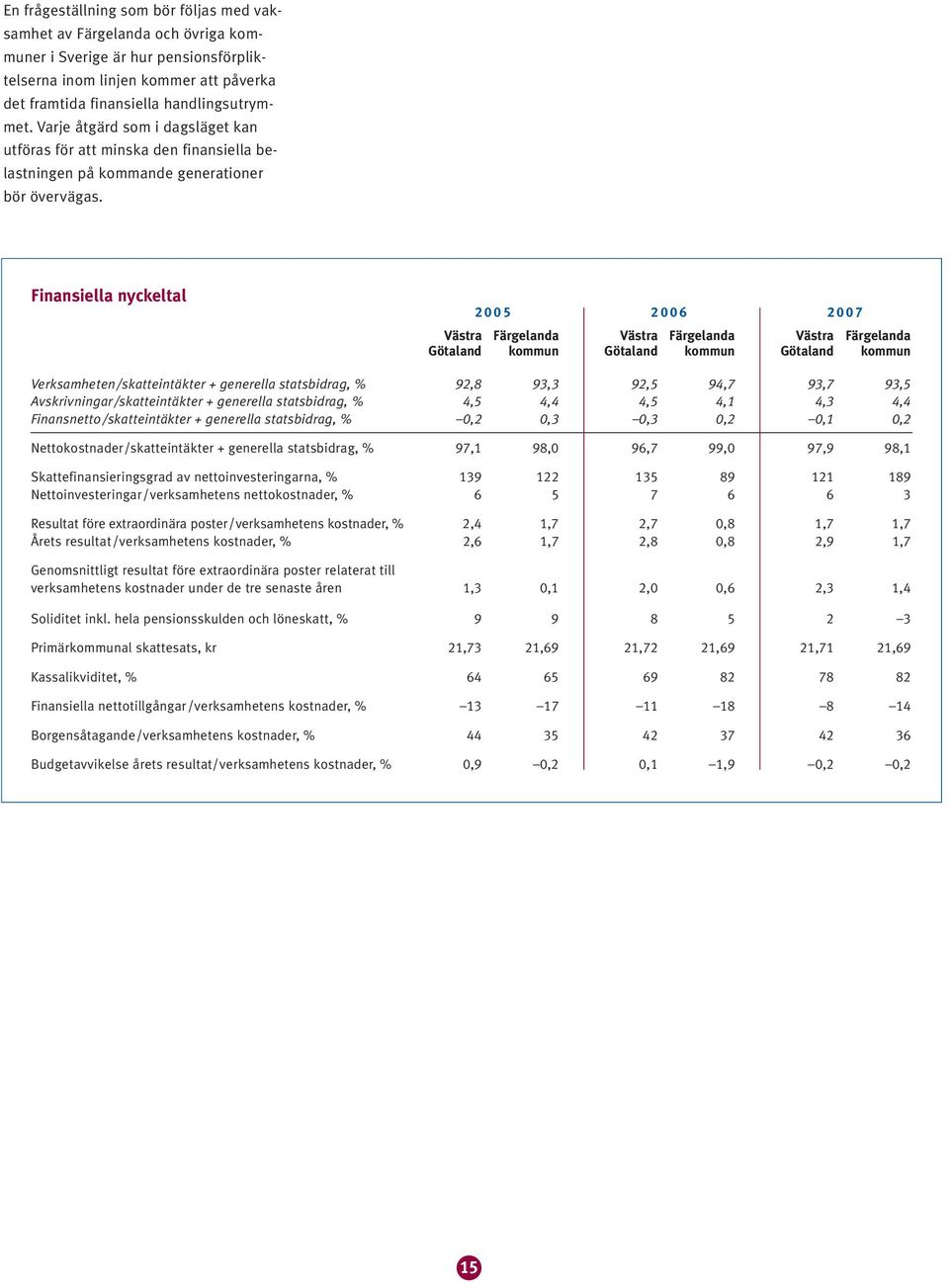 nyckeltal 00 006 007 Västra Färgelanda Västra Färgelanda Västra Färgelanda Götaland kommun Götaland kommun Götaland kommun Verksamheten/skatteintäkter + generella statsbidrag, % 9,8 9, 9, 9,7 9,7 9,