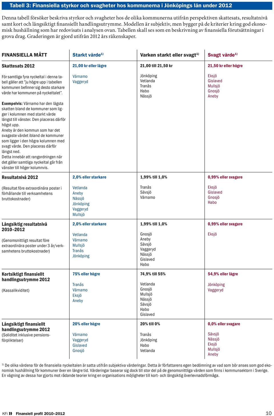 Tabellen skall ses som en beskrivning av finansiella förutsättningar i grova drag. Graderingen är gjord utifrån 2012 års räkenskaper.