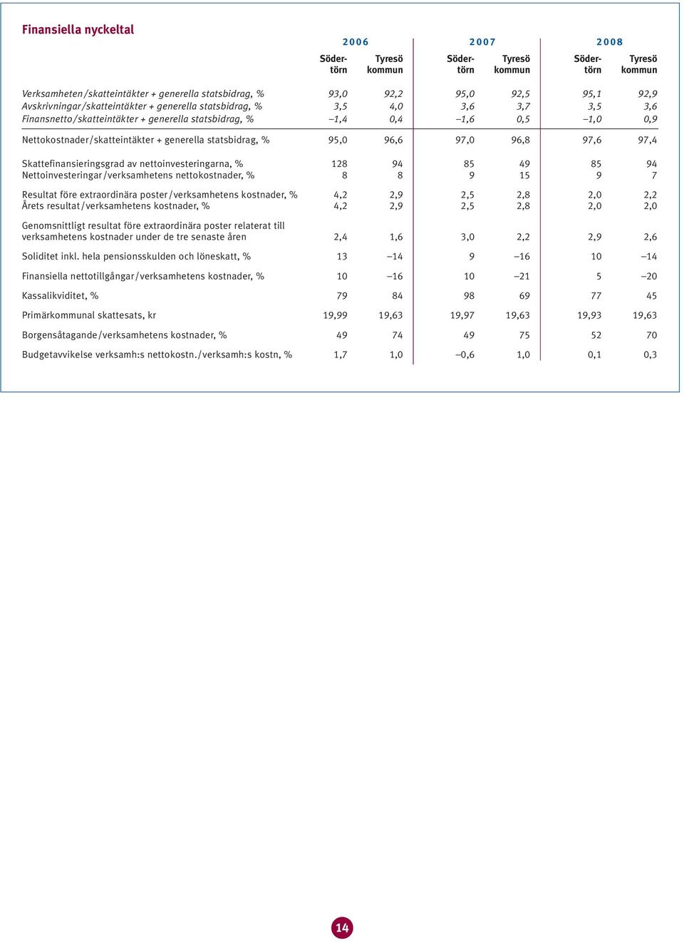 97,6 97, Skattefinansieringsgrad av nettona, % 8 9 8 9 8 9 Netto/verksamhetens nettokostnader, % 8 8 9 9 7 före extraordinära /verksamhetens kostnader, %,,9,,8,0, Årets resultat/verksamhetens