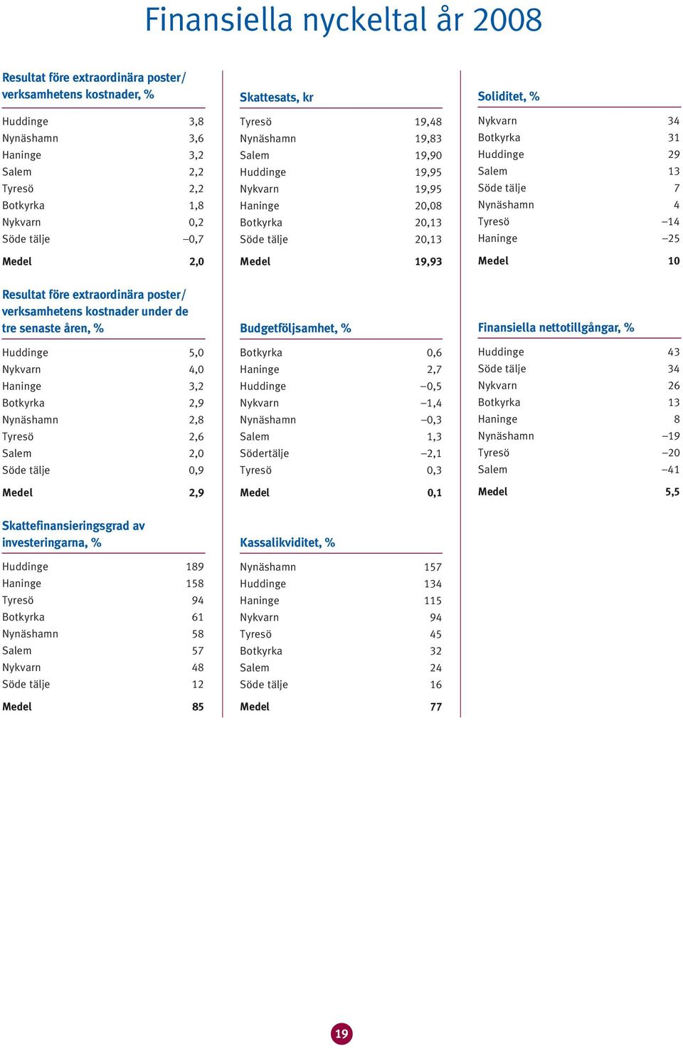 kostnader under de tre senaste åren, % Huddinge,0 Nykvarn,0 Haninge, Botkyrka,9 Nynäshamn,8 Tyresö,6 Salem,0 Söde tälje 0,9 Medel,9, % Botkyrka 0,6 Haninge,7 Huddinge 0, Nykvarn, Nynäshamn 0, Salem,