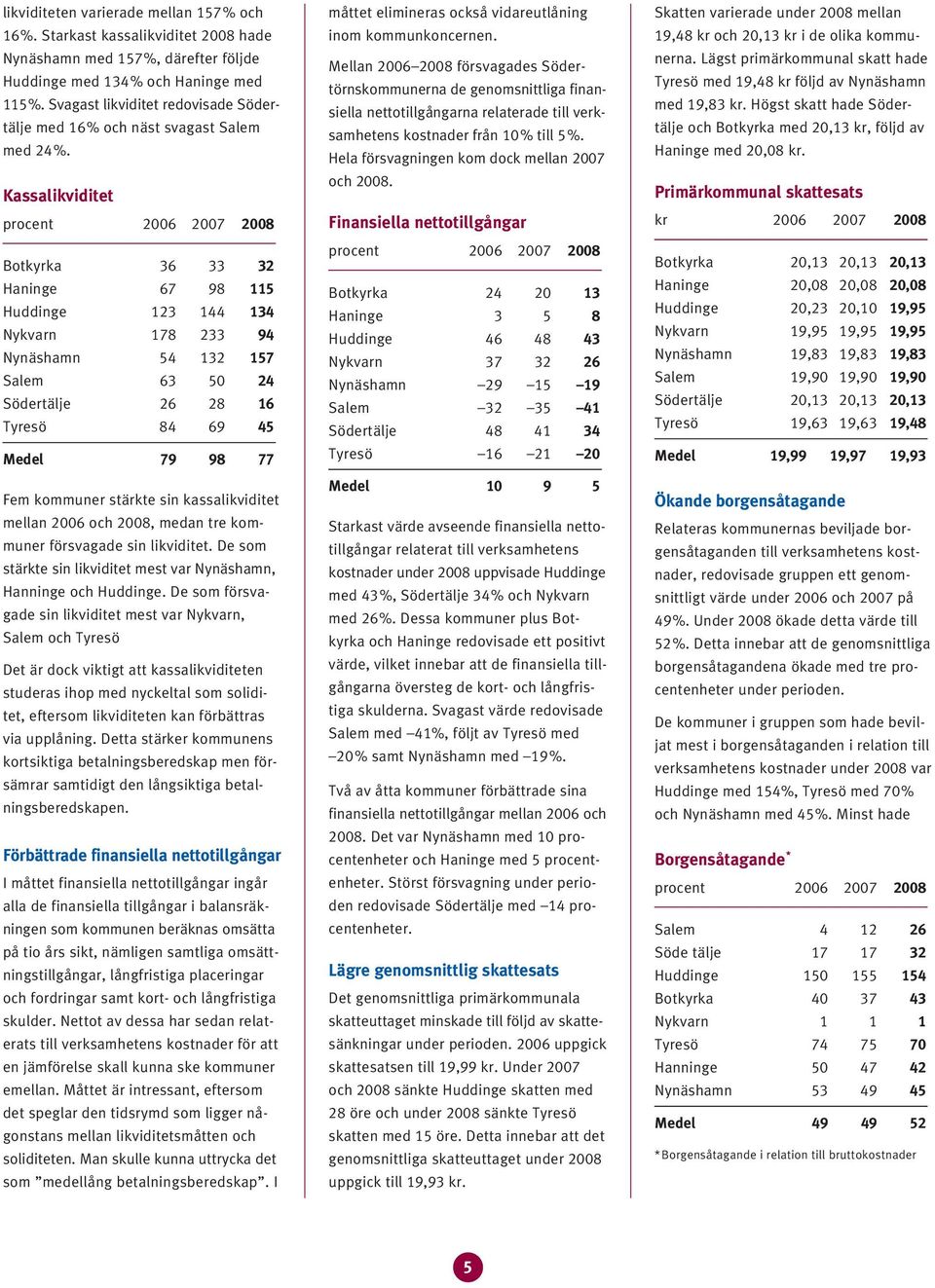 procent 006 007 008 Botkyrka 6 Haninge 67 98 Huddinge Nykvarn 78 9 Nynäshamn 7 Salem 6 0 Södertälje 6 8 6 Tyresö 8 69 Medel 79 98 77 Fem kommuner stärkte sin kassalikviditet mellan 006 och 008, medan