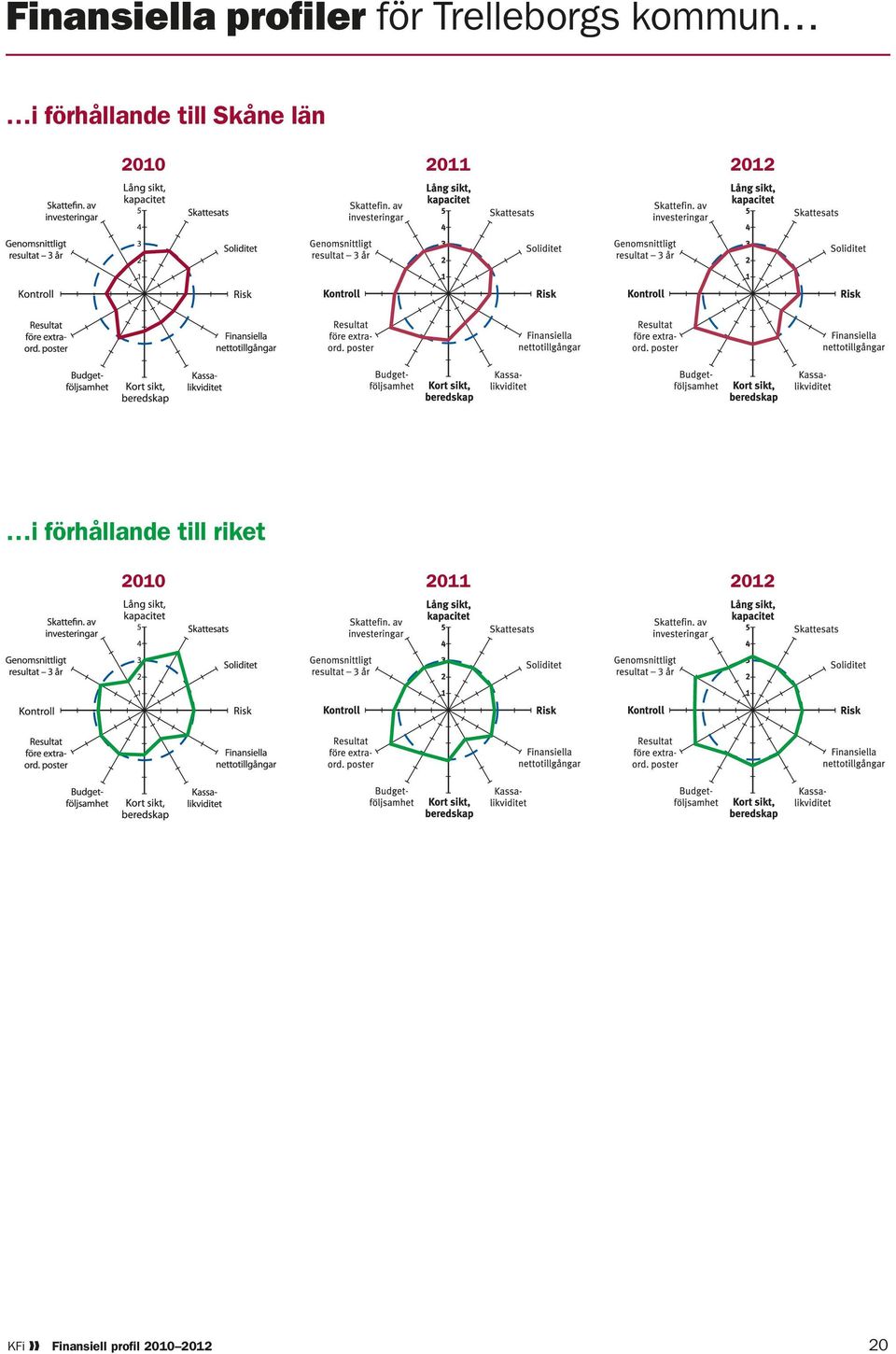 2011 2012 i förhållande till riket 2010