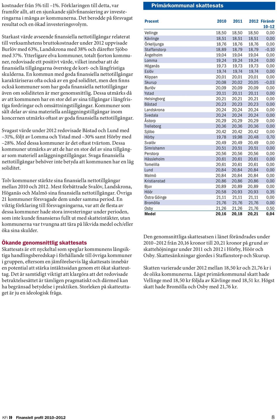 Starkast värde avseende finansiella nettotillgångar relaterat till verksamhetens bruttokostnader under 2012 uppvisade Burlöv med 63%, Landskrona med 38% och därefter Sjöbo med 37%.