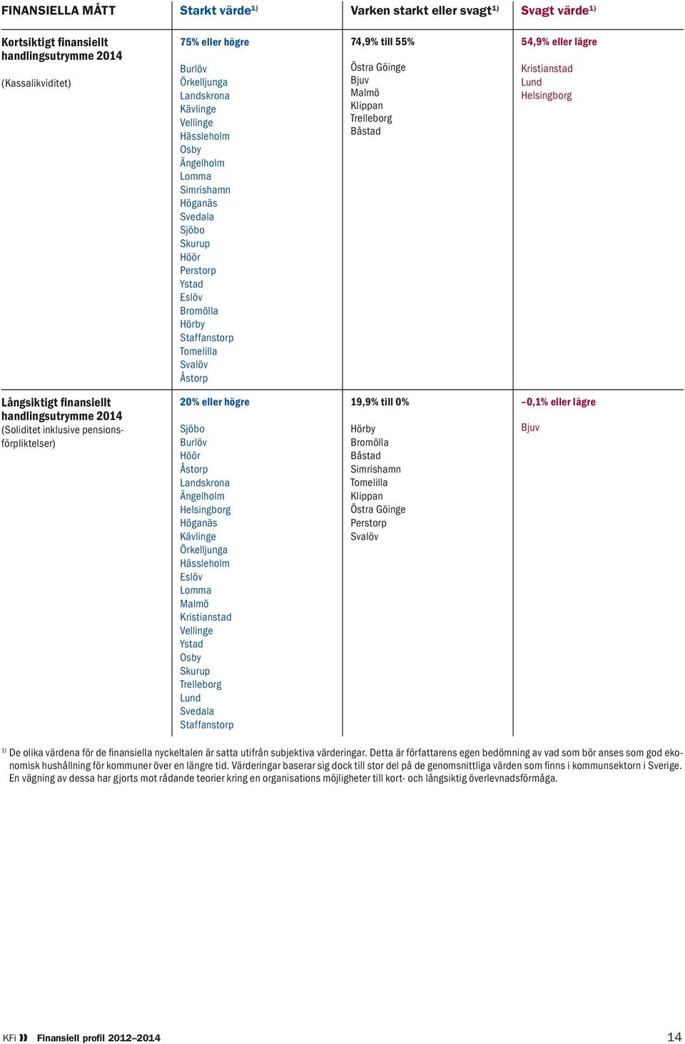 Trelleborg Båstad,9% eller lägre Kristianstad Lund Helsingborg Långsiktigt finansiellt handlingsutrymme 0 (Soliditet inklusive pensionsförpliktelser) 0% eller högre Sjöbo Burlöv Höör Åstorp