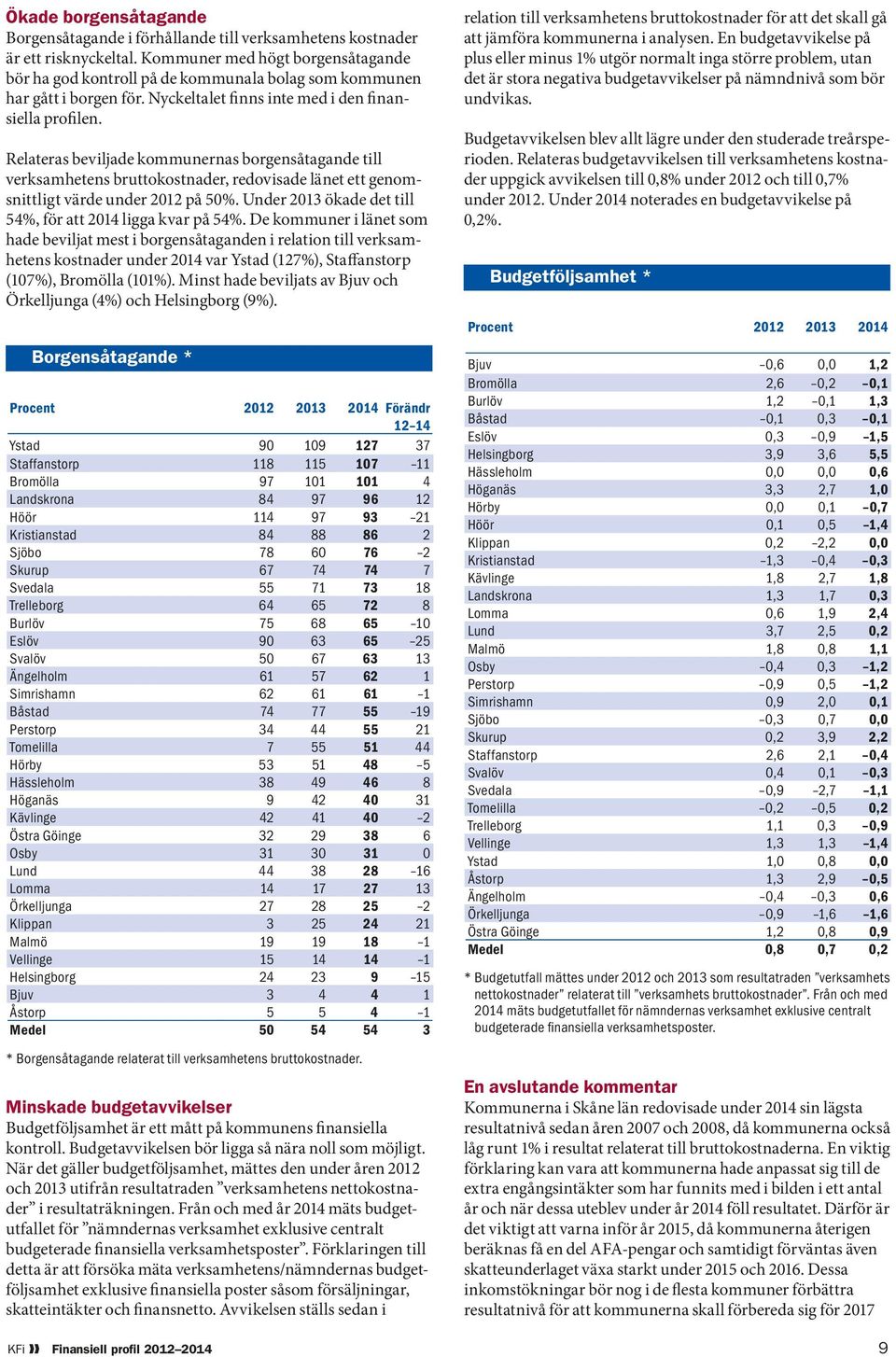 Relateras beviljade kommunernas borgensåtagande till verksamhetens bruttokostnader, redovisade länet ett genomsnittligt värde under 0 på 0%. Under 0 ökade det till %, för att 0 ligga kvar på %.