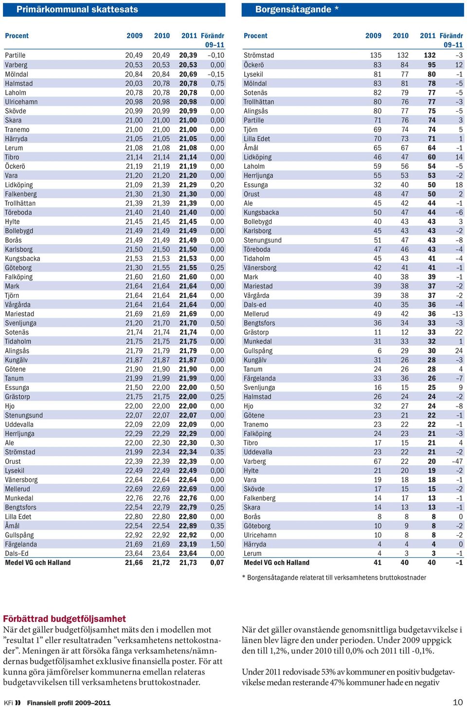 Lerum 21,08 21,08 21,08 0,00 Tibro 21,14 21,14 21,14 0,00 Öckerö 21,19 21,19 21,19 0,00 Vara 21,20 21,20 21,20 0,00 Lidköping 21,09 21,39 21,29 0,20 Falkenberg 21,30 21,30 21,30 0,00 Trollhättan