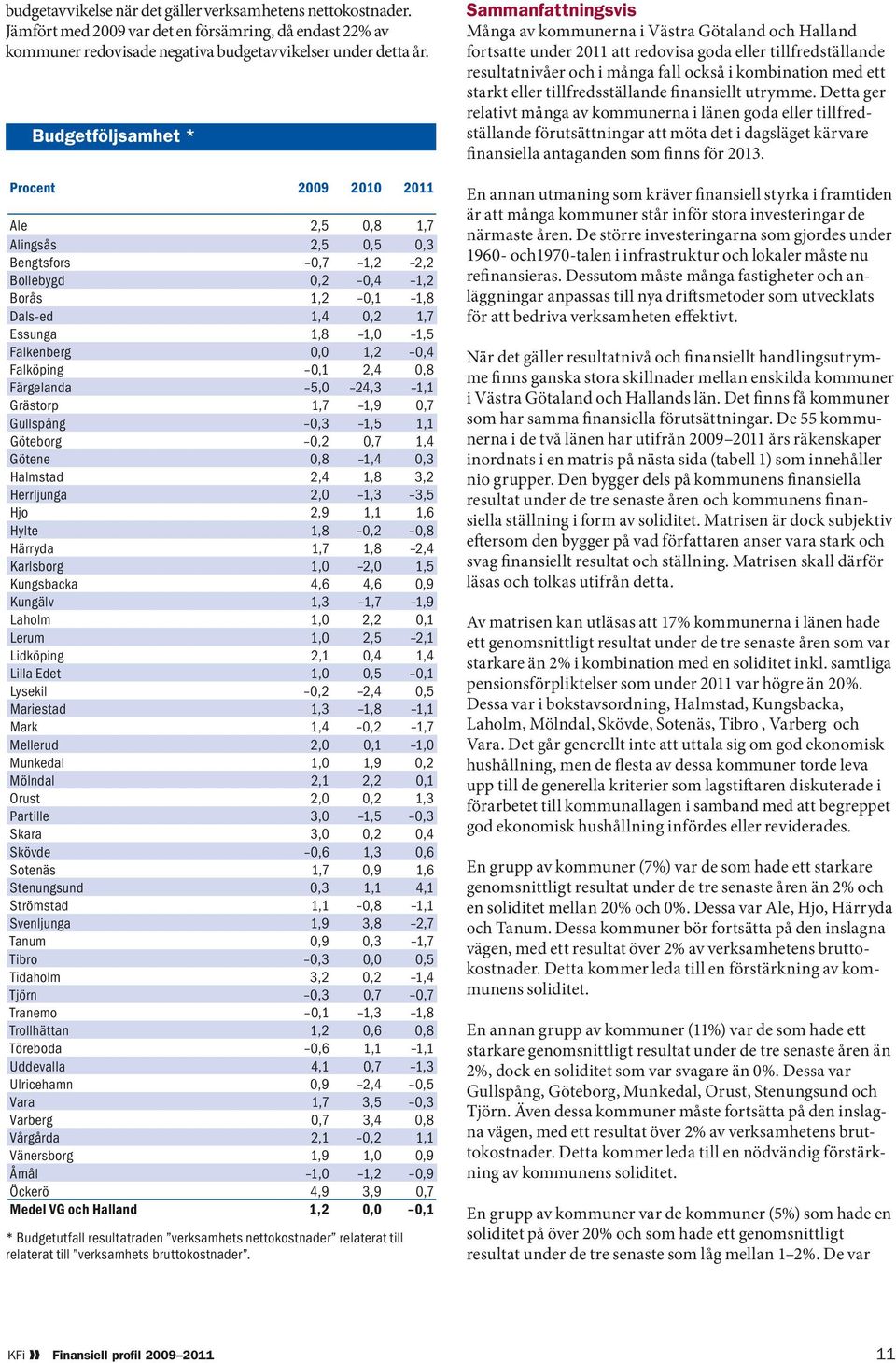 1,2 0,4 Falköping 0,1 2,4 0,8 Färgelanda 5,0 24,3 1,1 Grästorp 1,7 1,9 0,7 Gullspång 0,3 1,5 1,1 Göteborg 0,2 0,7 1,4 Götene 0,8 1,4 0,3 Halmstad 2,4 1,8 3,2 Herrljunga 2,0 1,3 3,5 Hjo 2,9 1,1 1,6