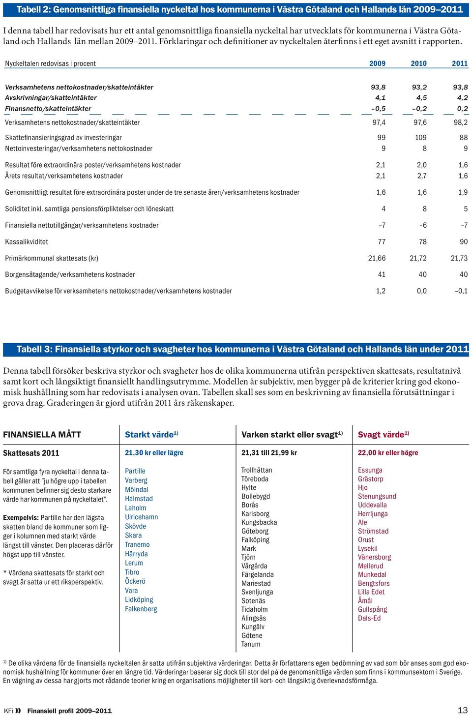 Nyckeltalen redovisas i procent 2009 2010 2011 Verksamhetens nettokostnader/skatteintäkter 93,8 93,2 93,8 Avskrivningar/skatteintäkter 4,1 4,5 4,2 Finansnetto/skatteintäkter 0,5 0,2 0,2 Verksamhetens