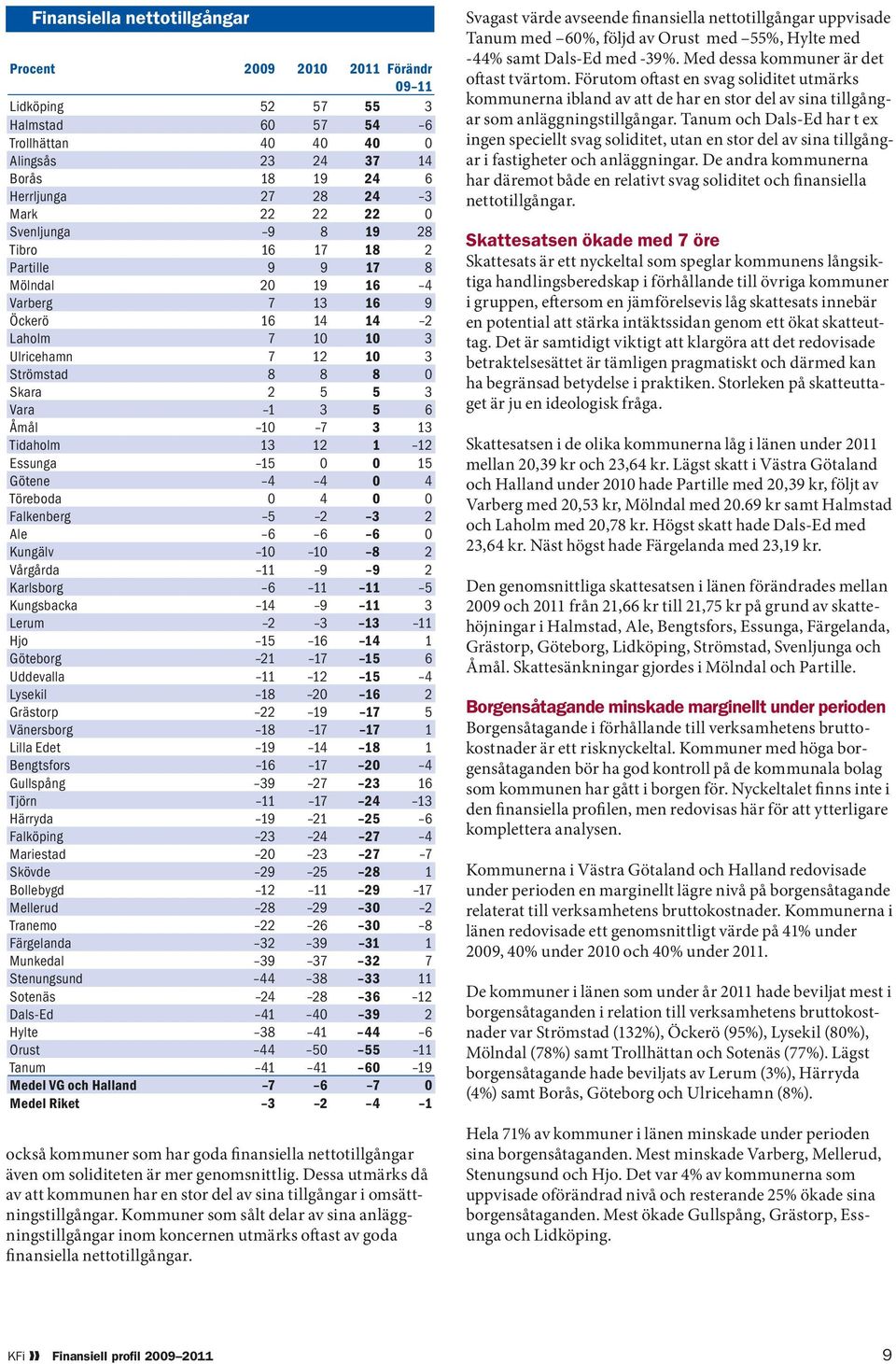 Åmål 10 7 3 13 Tidaholm 13 12 1 12 Essunga 15 0 0 15 Götene 4 4 0 4 Töreboda 0 4 0 0 Falkenberg 5 2 3 2 Ale 6 6 6 0 Kungälv 10 10 8 2 Vårgårda 11 9 9 2 Karlsborg 6 11 11 5 Kungsbacka 14 9 11 3 Lerum