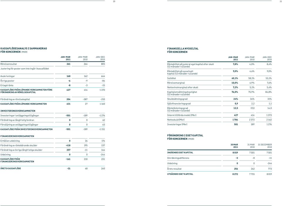 KASSAFLÖDE FRÅN LÖPANDE VERKSAMHETEN 631 27 1 160 INVESTERINGS VERKSAMHETEN Investeringar i anläggningstillgångar -501-189 -1 276 Förändring av långfristig fordran 0 0 62 Försäljning av