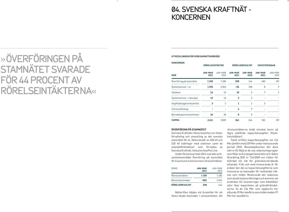 2 1 1 3 - Intresseföretag - - 4 9 - - Beredskapsverksamheten 34 30 0 0 - - SUMMA 2 611 3 809 261 264 501 189 ÖVERFÖRING PÅ STAMNÄTET Svenska Kraftnäts nätverksamhet om-fattar förvaltning och