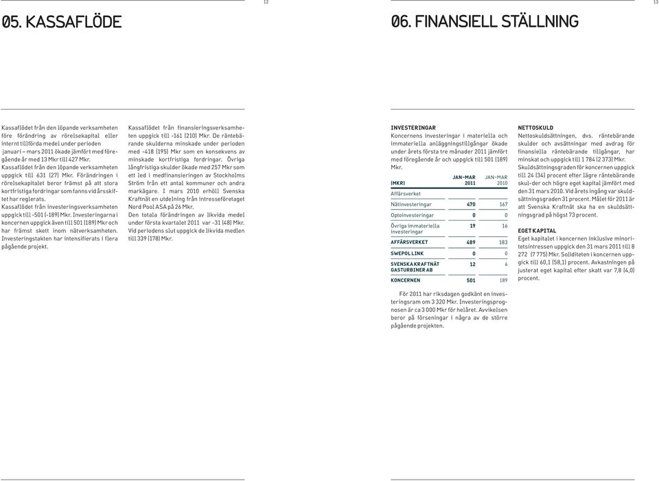 till 427 Mkr. Kassaflödet från den löpande verksamheten uppgick till 631 (27) Mkr.
