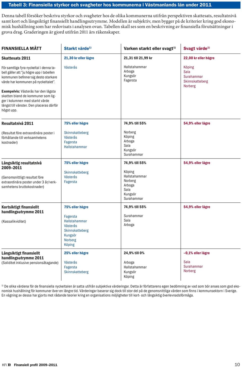 Tabellen skall ses som en beskrivning av finansiella förutsättningar i grova drag. Graderingen är gjord utifrån 2011 års räkenskaper.