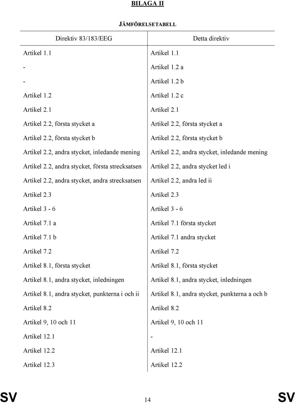 2, första stycket b Artikel 2.2, andra stycket, inledande mening Artikel 2.2, andra stycket led i Artikel 2.2, andra led ii Artikel 2.3 Artikel 2.3 Artikel 3-6 Artikel 3-6 Artikel 7.1 a Artikel 7.