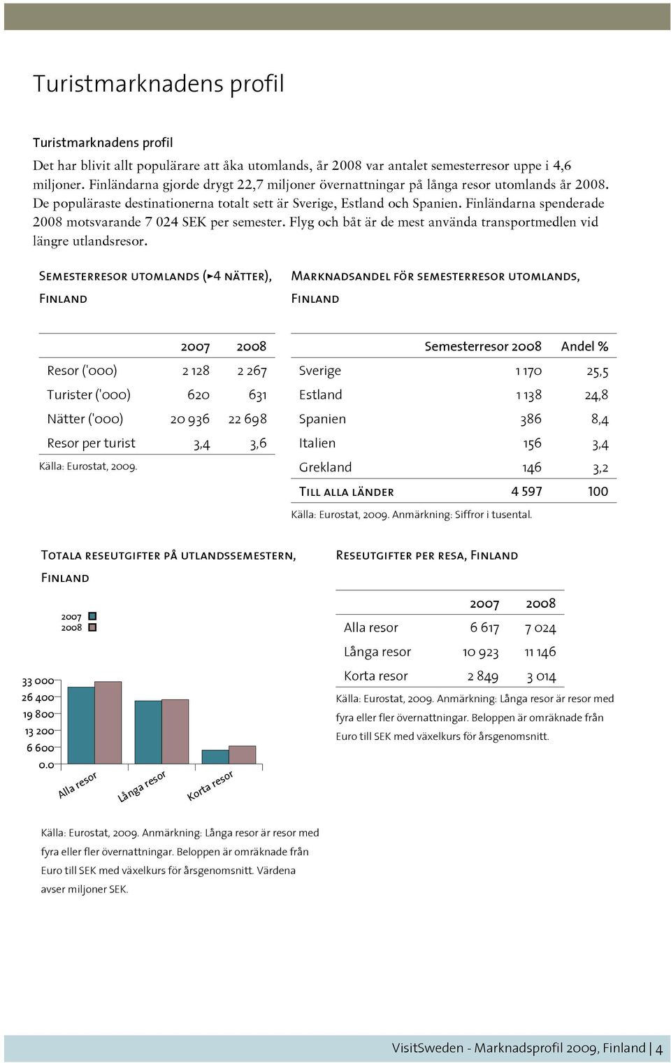 Finländarna spenderade 2008 motsvarande 7 024 SEK per semester. Flyg och båt är de mest använda transportmedlen vid längre utlandsresor.