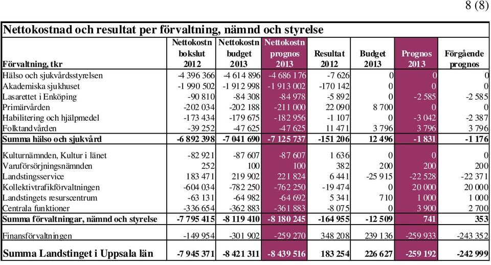 892 0-2 585-2 585 Primärvården -202 034-202 188-211 000 22 090 8 700 0 0 Habilitering och hjälpmedel -173 434-179 675-182 956-1 107 0-3 042-2 387 Folktandvården -39 252-47 625-47 625 11 471 3 796 3