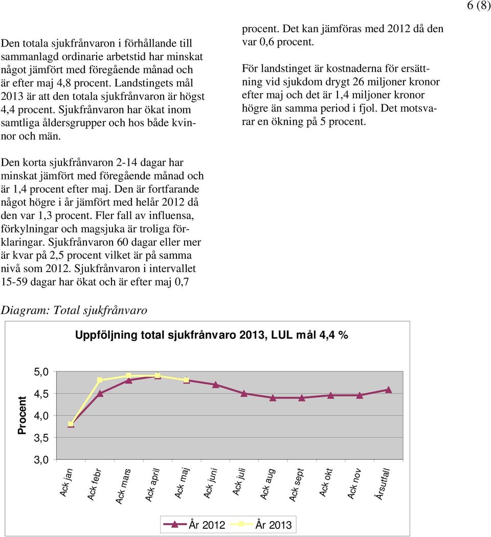 För landstinget är kostnaderna för ersättning vid sjukdom drygt 26 miljoner kronor efter maj och det är 1,4 miljoner kronor högre än samma period i fjol. Det motsvarar en ökning på 5 procent.