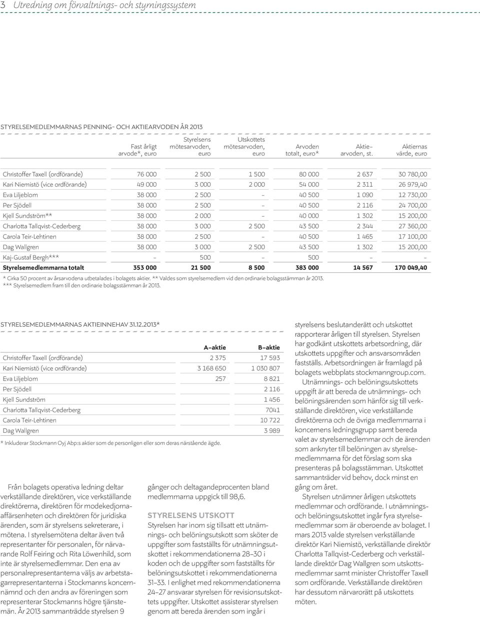 Aktiernas värde, euro Christoffer Taxell (ordförande) 76 000 2 500 1 500 80 000 2 637 30 780,00 Kari Niemistö (vice ordförande) 49 000 3 000 2 000 54 000 2 311 26 979,40 Eva Liljeblom 38 000 2 500-40