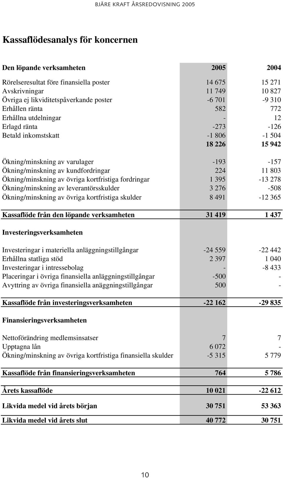 11 803 Ökning/minskning av övriga kortfristiga fordringar 1 395-13 278 Ökning/minskning av leverantörsskulder 3 276-508 Ökning/minskning av övriga kortfristiga skulder 8 491-12 365 Kassaflöde från