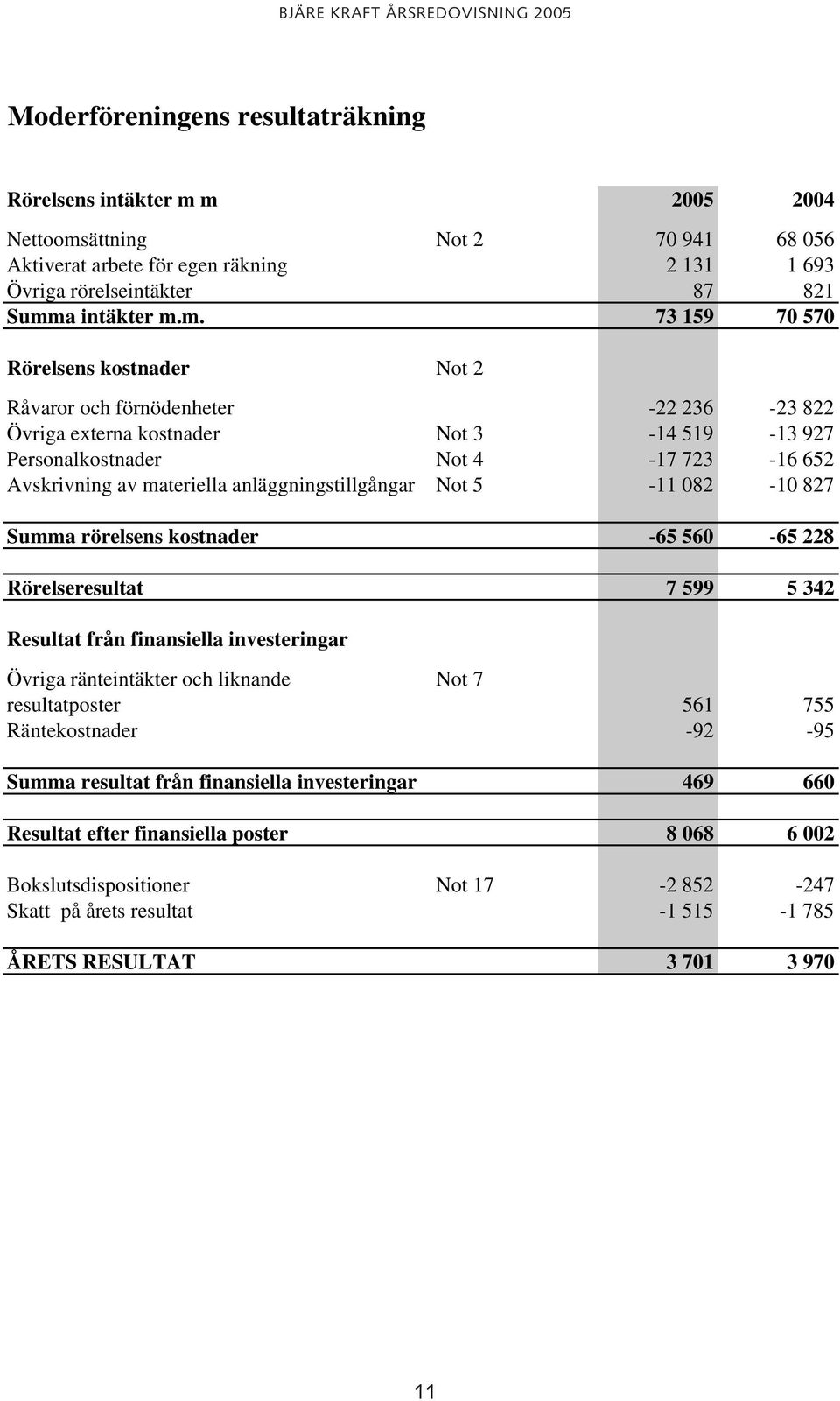 förnödenheter -22 236-23 822 Övriga externa kostnader Not 3-14 519-13 927 Personalkostnader Not 4-17 723-16 652 Avskrivning av materiella anläggningstillgångar Not 5-11 082-10 827 Summa rörelsens