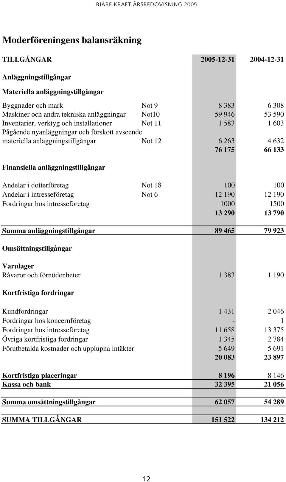 Finansiella anläggningstillgångar Andelar i dotterföretag Not 18 100 100 Andelar i intresseföretag Not 6 12 190 12 190 Fordringar hos intresseföretag 1000 1500 13 290 13 790 Summa