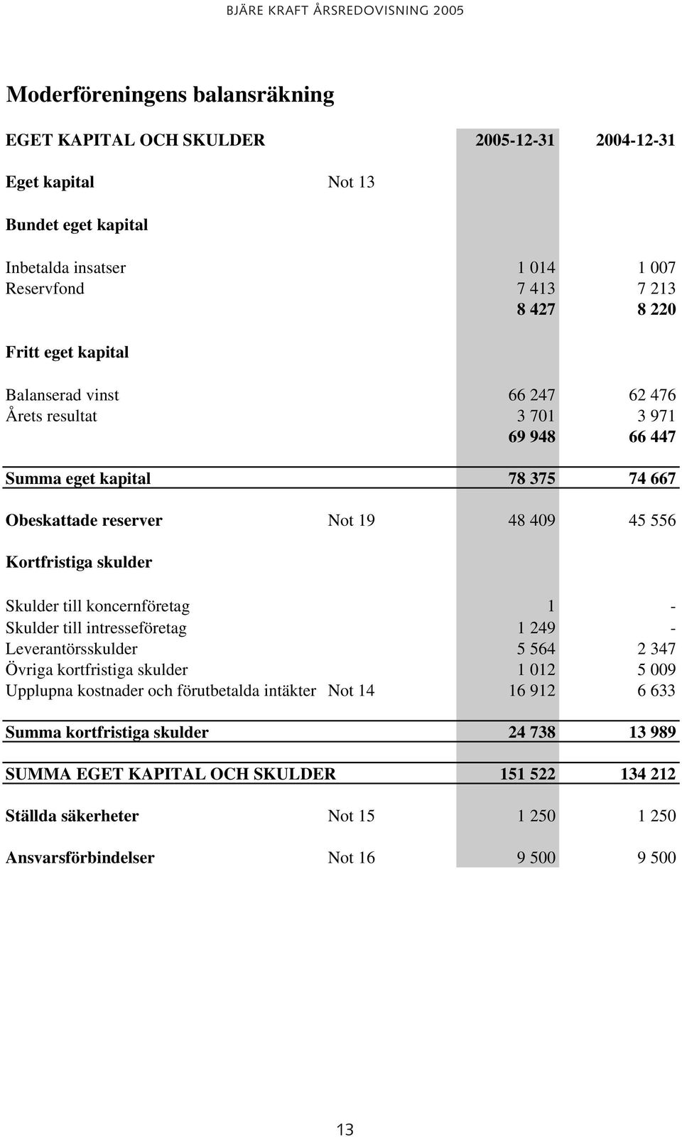 skulder Skulder till koncernföretag 1 - Skulder till intresseföretag 1 249 - Leverantörsskulder 5 564 2 347 Övriga kortfristiga skulder 1 012 5 009 Upplupna kostnader och förutbetalda