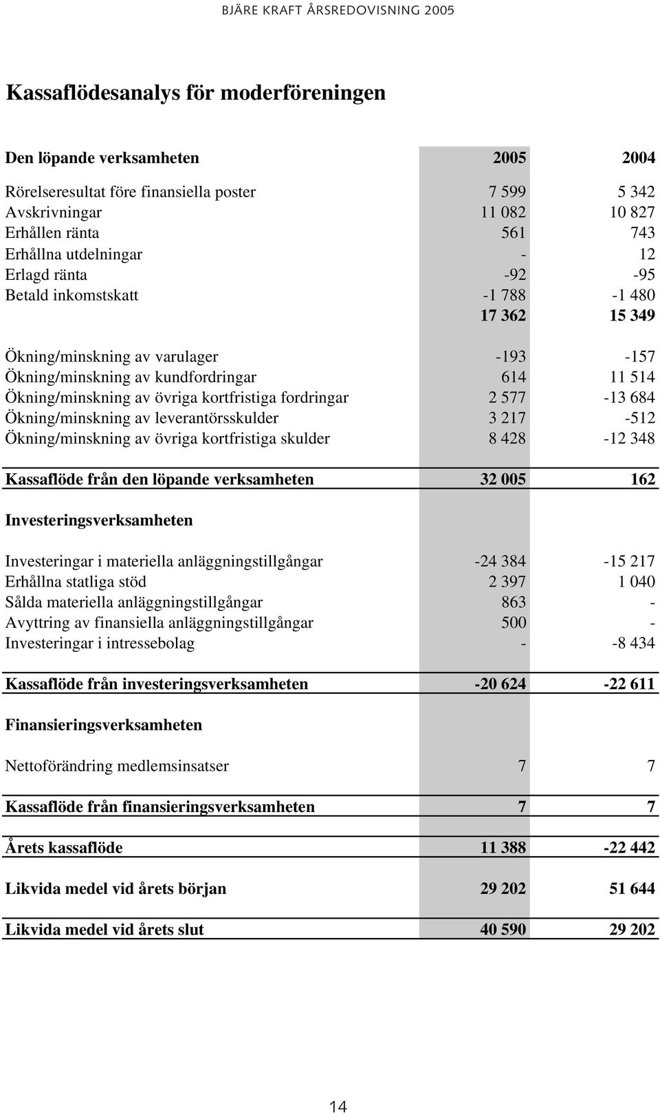 fordringar 2 577-13 684 Ökning/minskning av leverantörsskulder 3 217-512 Ökning/minskning av övriga kortfristiga skulder 8 428-12 348 Kassaflöde från den löpande verksamheten 32 005 162