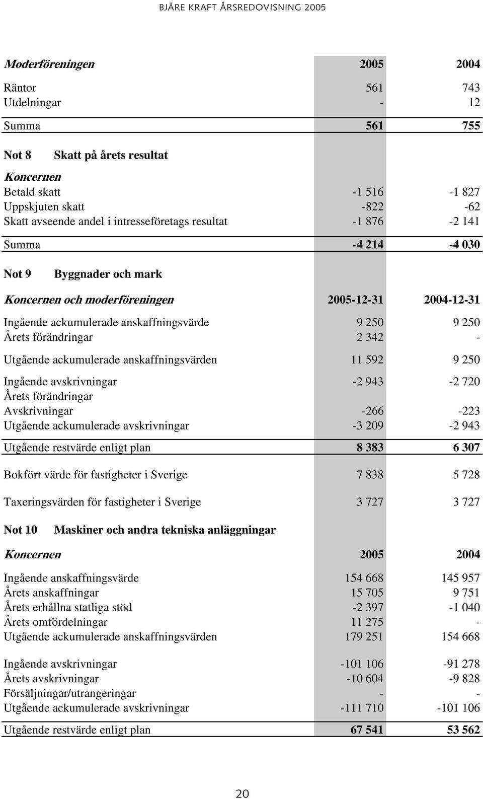 förändringar 2 342 - Utgående ackumulerade anskaffningsvärden 11 592 9 250 Ingående avskrivningar -2 943-2 720 Årets förändringar Avskrivningar -266-223 Utgående ackumulerade avskrivningar -3 209-2