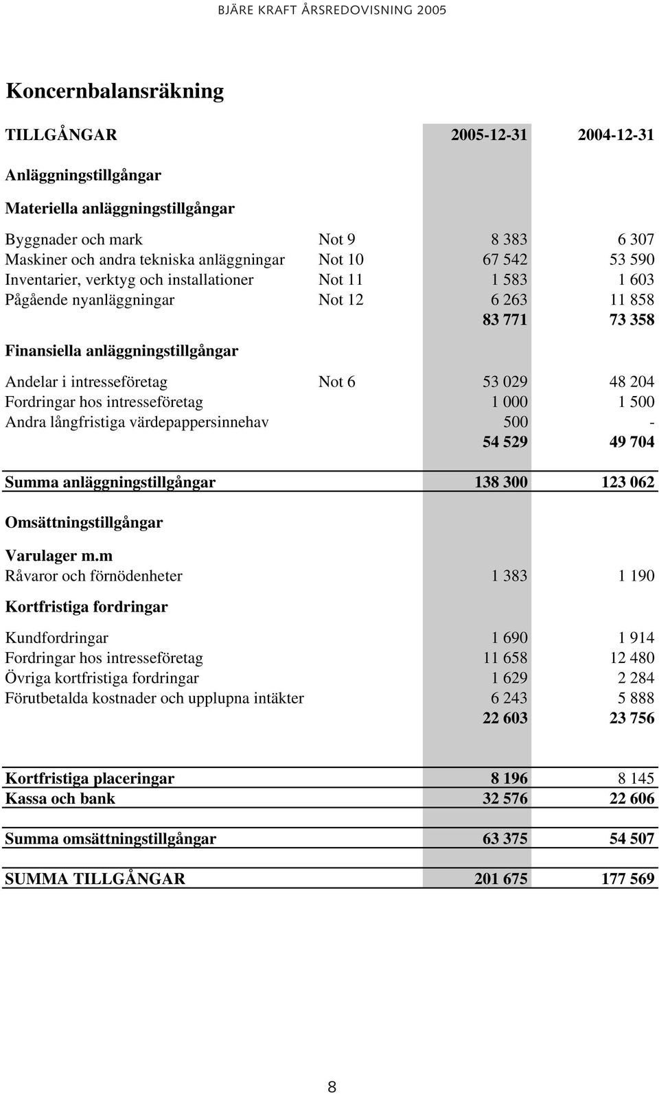 029 48 204 Fordringar hos intresseföretag 1 000 1 500 Andra långfristiga värdepappersinnehav 500-54 529 49 704 Summa anläggningstillgångar 138 300 123 062 Omsättningstillgångar Varulager m.