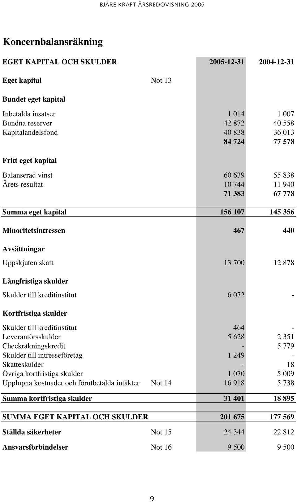 skatt 13 700 12 878 Långfristiga skulder Skulder till kreditinstitut 6 072 - Kortfristiga skulder Skulder till kreditinstitut 464 - Leverantörsskulder 5 628 2 351 Checkräkningskredit - 5 779 Skulder