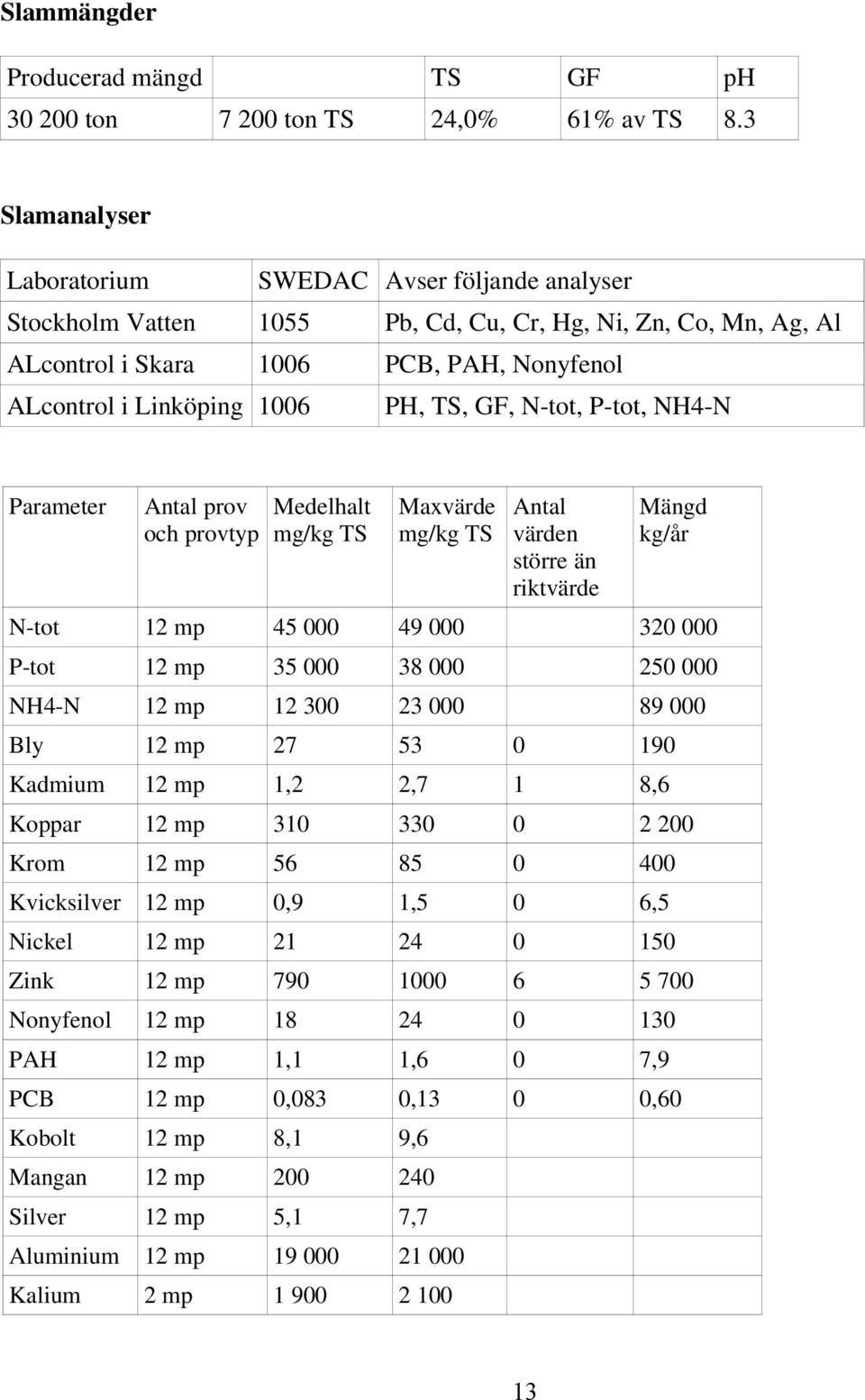 TS, GF, N-tot, P-tot, NH4-N Parameter Antal prov och provtyp Medelhalt mg/kg TS Maxvärde mg/kg TS Antal värden större än riktvärde Mängd kg/år N-tot 12 mp 45 000 49 000 320 000 P-tot 12 mp 35 000 38