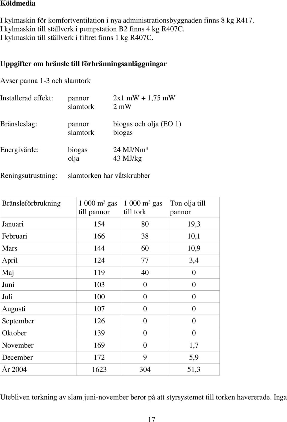 Uppgifter om bränsle till förbränningsanläggningar Avser panna 1-3 och slamtork Installerad effekt: pannor 2x1 mw + 1,75 mw slamtork 2 mw Bränsleslag: pannor biogas och olja (EO 1) slamtork biogas