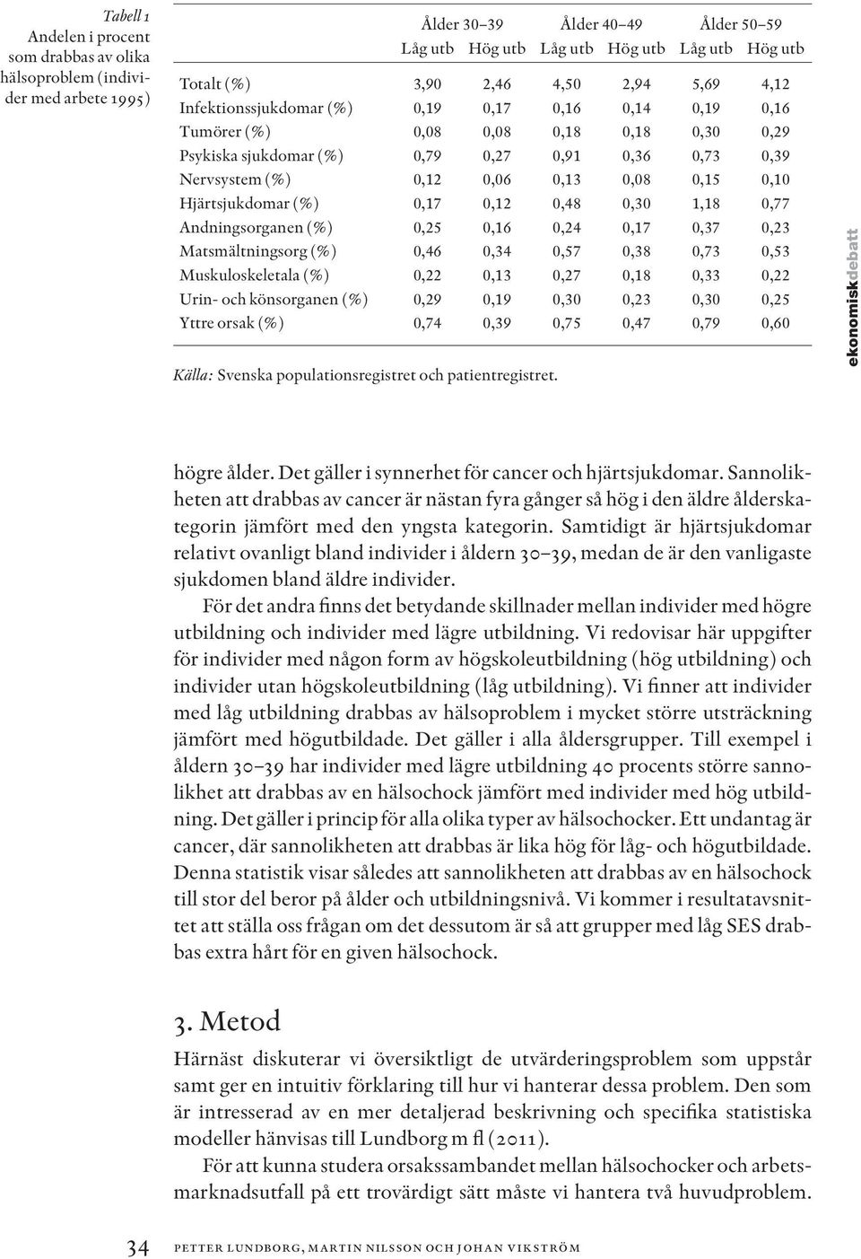 0,15 0,10 Hjärtsjukdomar (%) 0,17 0,12 0,48 0,30 1,18 0,77 Andningsorganen (%) 0,25 0,16 0,24 0,17 0,37 0,23 Matsmältningsorg (%) 0,46 0,34 0,57 0,38 0,73 0,53 Muskuloskeletala (%) 0,22 0,13 0,27