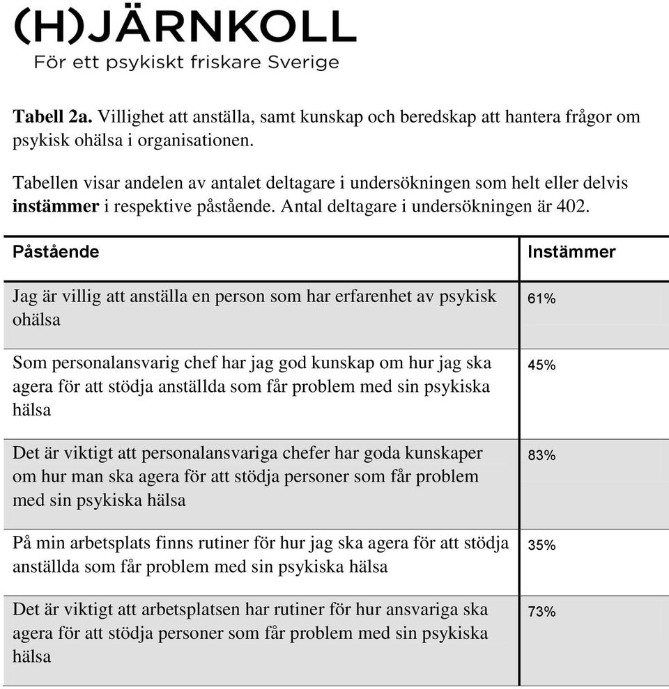 Påstående Jag är villig att anställa en person som har erfarenhet av psykisk ohälsa Som personalansvarig chef har jag god kunskap om hur jag ska agera för att stödja anställda som får problem med sin