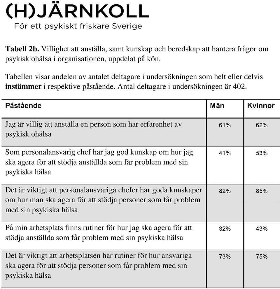 Påstående Män Kvinnor Jag är villig att anställa en person som har erfarenhet av psykisk ohälsa Som personalansvarig chef har jag god kunskap om hur jag ska agera för att stödja anställda som får