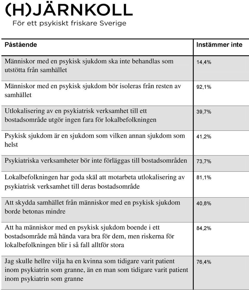 verksamheter bör inte förläggas till bostadsområden 73,7% Lokalbefolkningen har goda skäl att motarbeta utlokalisering av psykiatrisk verksamhet till deras bostadsområde Att skydda samhället från