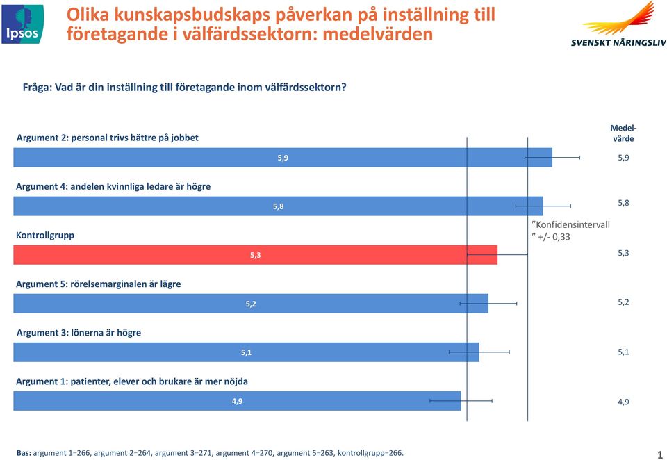 Argument : personal trivs bättre på jobbet,, Argument : andelen kvinnliga ledare är högre,, Kontrollgrupp,