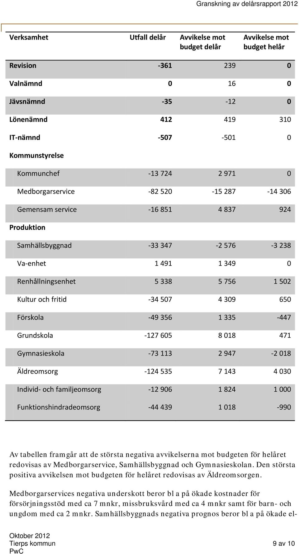 och fritid 34 507 4 309 650 Förskola 49 356 1 335 447 Grundskola 127 605 8 018 471 Gymnasieskola 73 113 2 947 2 018 Äldreomsorg 124 535 7 143 4 030 Individ och familjeomsorg 12 906 1 824 1 000