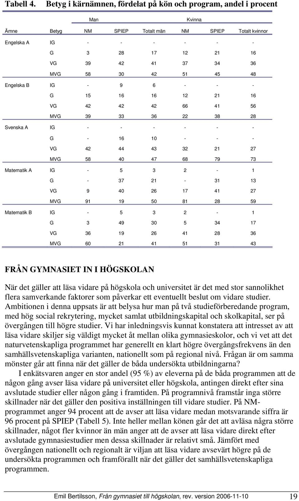 58 30 42 51 45 48 Engelska B IG - 9 6 - - - G 15 16 16 12 21 16 VG 42 42 42 66 41 56 MVG 39 33 36 22 38 28 Svenska A IG - - - - - - G - 16 10 - - - VG 42 44 43 32 21 27 MVG 58 40 47 68 79 73