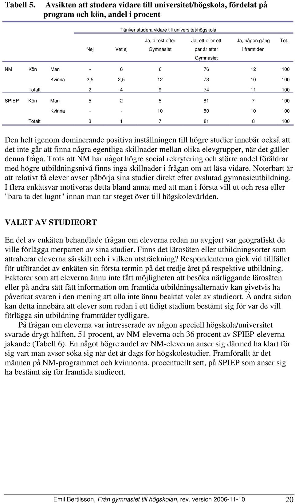 Tot. Nej Vet ej Gymnasiet par år efter i framtiden Gymnasiet NM Kön Man - 6 6 76 12 100 Kvinna 2,5 2,5 12 73 10 100 Totalt 2 4 9 74 11 100 SPIEP Kön Man 5 2 5 81 7 100 Kvinna - - 10 80 10 100 Totalt