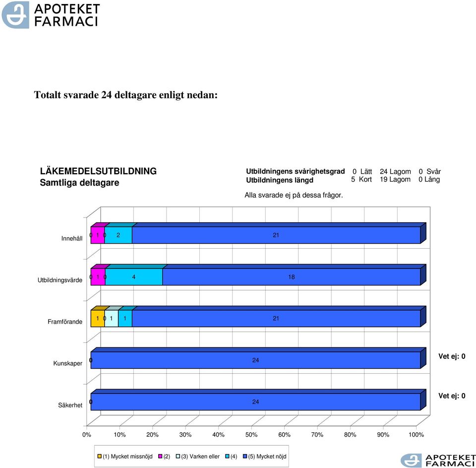 svarade ej på dessa frågor.