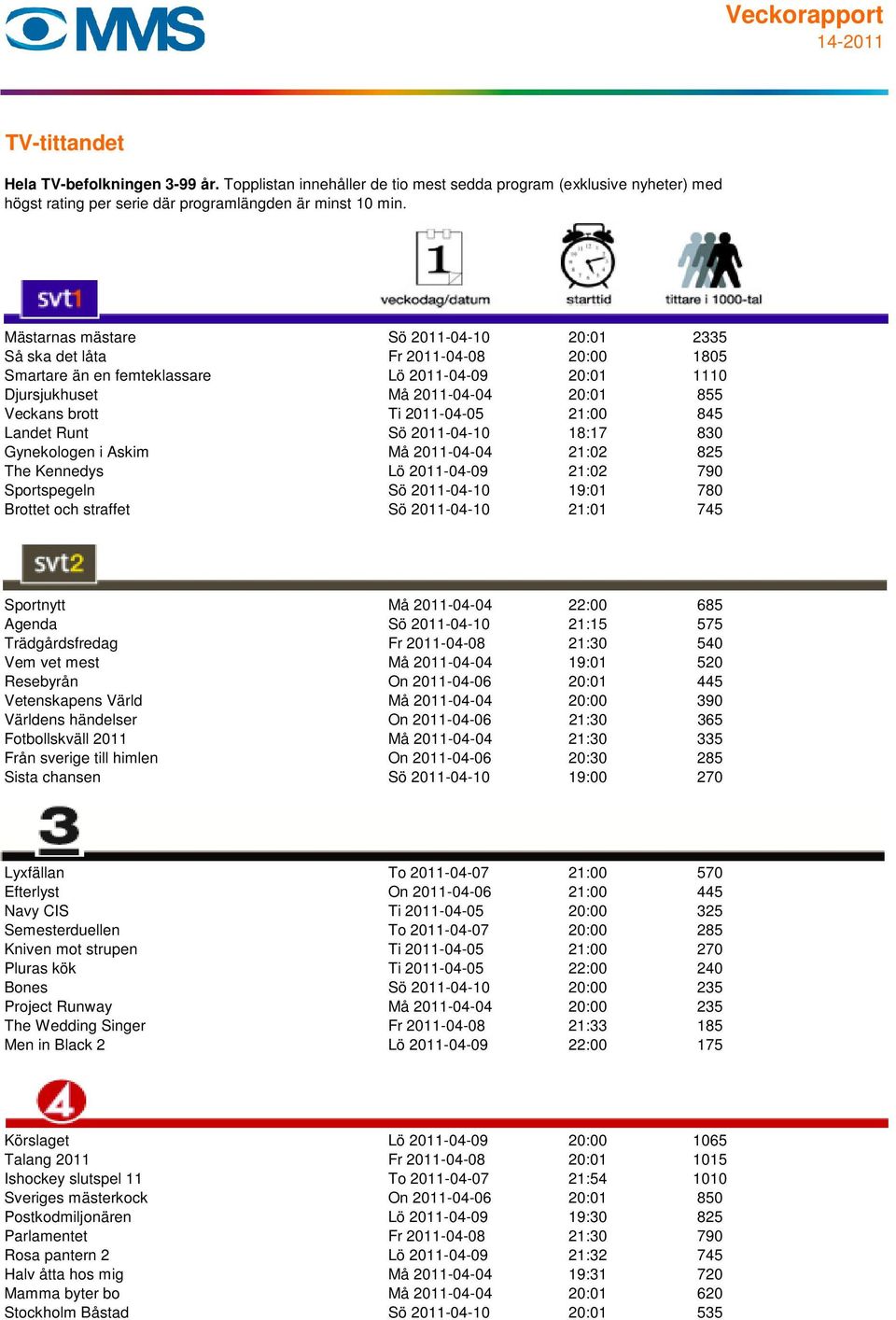 2011-04-10 21:01 745 Sportnytt Må 2011-04-04 22:00 685 Agenda Sö 2011-04-10 21:15 575 Trädgårdsfredag Fr 2011-04-08 21:30 540 Vem vet mest Må 2011-04-04 19:01 520 Resebyrån On 2011-04-06 20:01 445