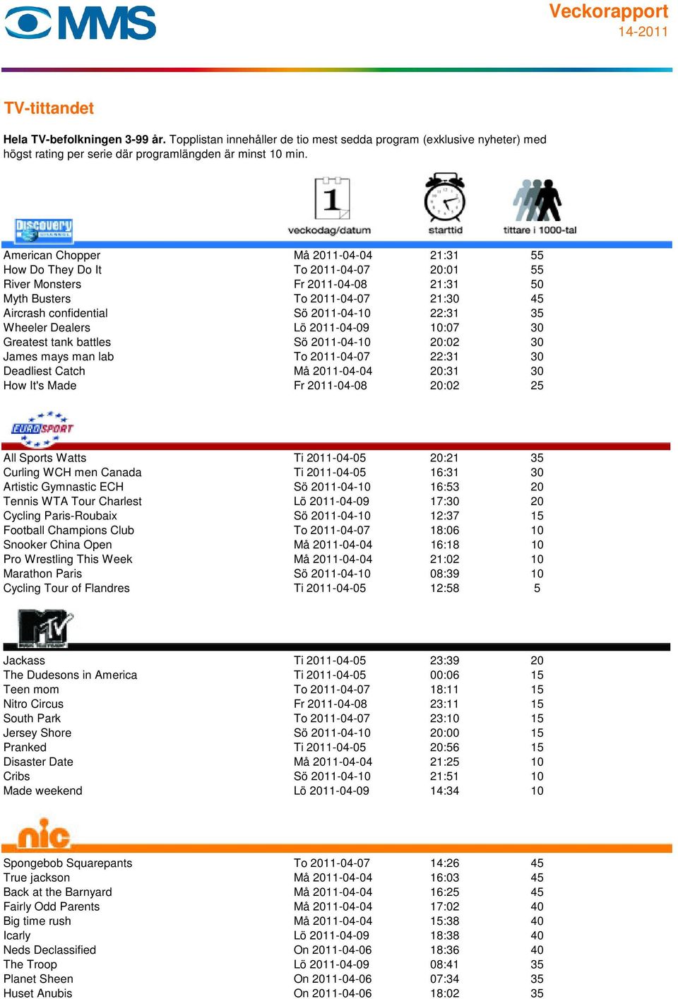 25 All Sports Watts Ti 2011-04-05 20:21 35 Curling WCH men Canada Ti 2011-04-05 16:31 30 Artistic Gymnastic ECH Sö 2011-04-10 16:53 20 Tennis WTA Tour Charlest Lö 2011-04-09 17:30 20 Cycling