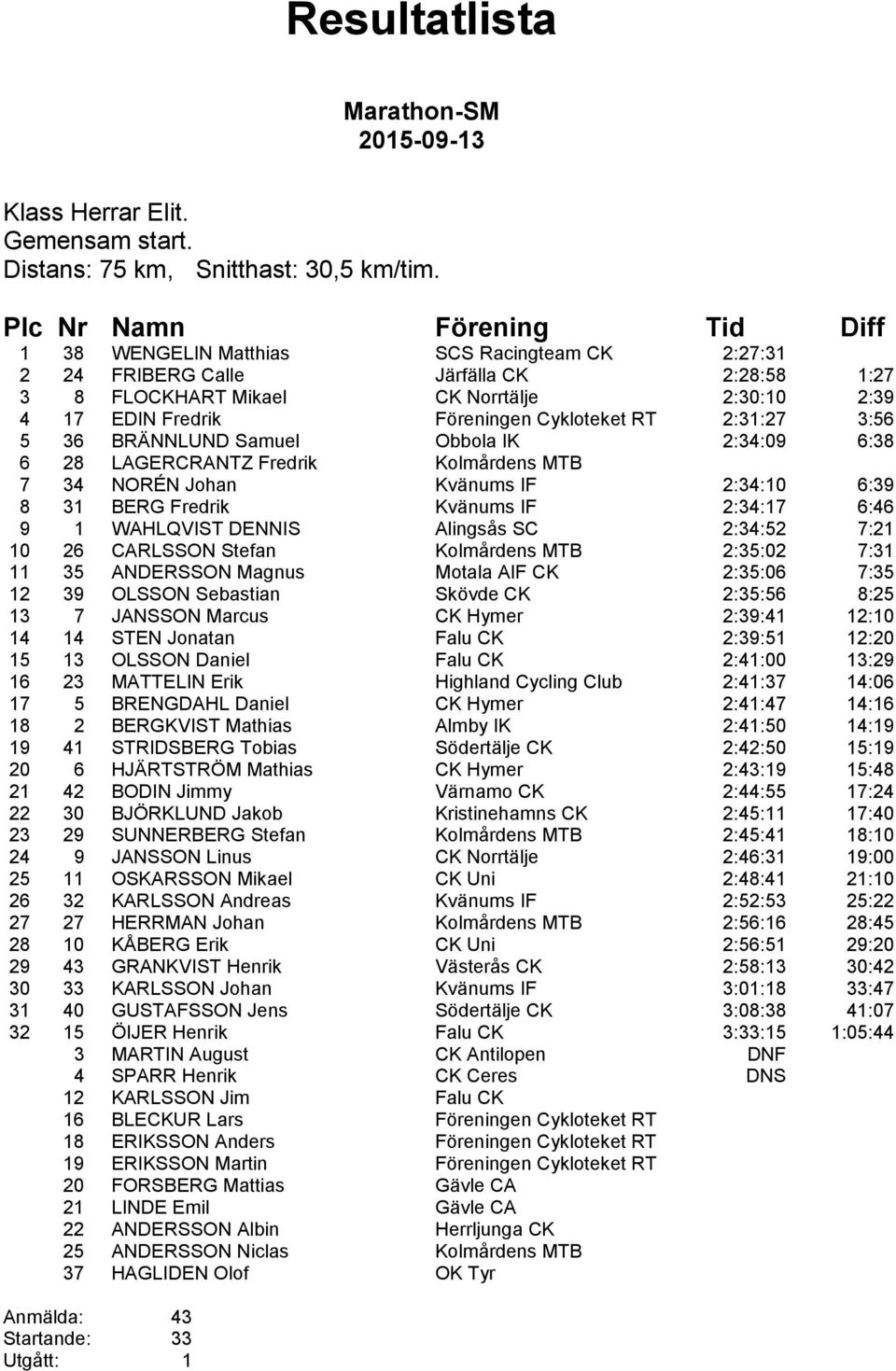 36 BRÄNNLUND Samuel Obbola IK 2:34:09 6:38 6 28 LAGERCRANTZ Fredrik Kolmårdens MTB 7 34 NORÉN Johan Kvänums IF 2:34:10 6:39 8 31 BERG Fredrik Kvänums IF 2:34:17 6:46 9 1 WAHLQVIST DENNIS Alingsås SC