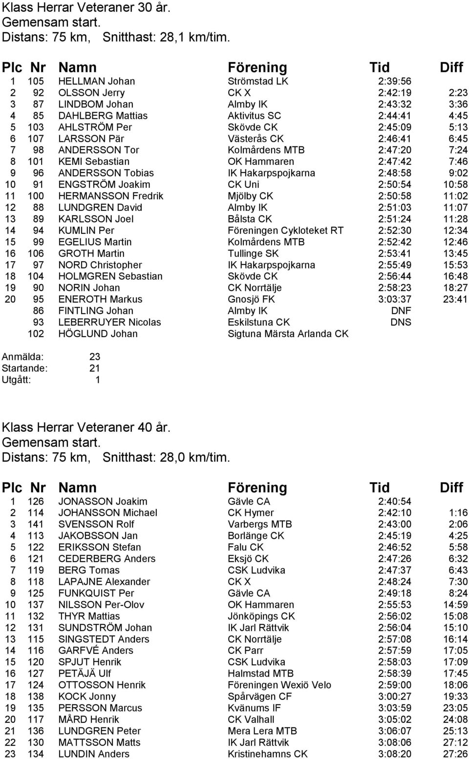 2:45:09 5:13 6 107 LARSSON Pär Västerås CK 2:46:41 6:45 7 98 ANDERSSON Tor Kolmårdens MTB 2:47:20 7:24 8 101 KEMI Sebastian OK Hammaren 2:47:42 7:46 9 96 ANDERSSON Tobias IK Hakarpspojkarna 2:48:58