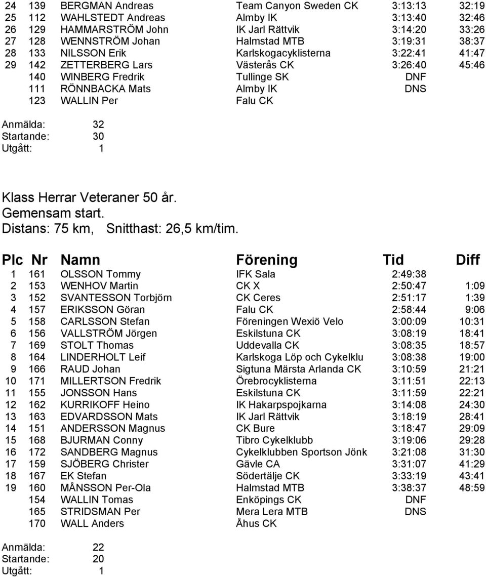 Per Falu CK Anmälda: 32 Startande: 30 Klass Herrar Veteraner 50 år. Distans: 75 km, Snitthast: 26,5 km/tim.