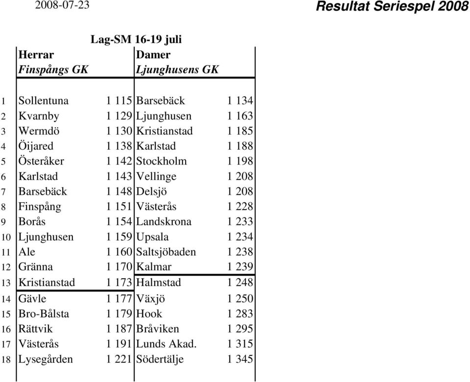 Borås 1 154 Landskrona 1 233 10 Ljunghusen 1 159 Upsala 1 234 11 Ale 1 160 Saltsjöbaden 1 238 12 Gränna 1 170 Kalmar 1 239 13 Kristianstad 1 173 Halmstad 1 248